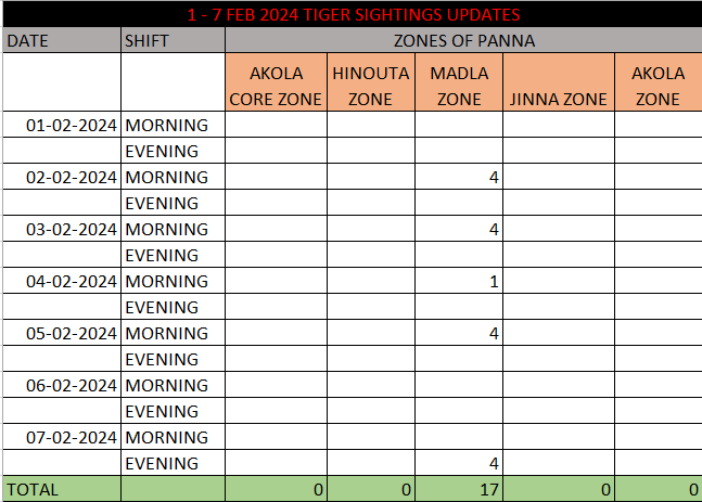 panna-sighting-updates