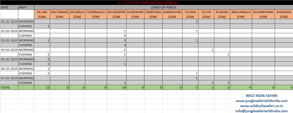 tiger-sightings-updates-in-pench